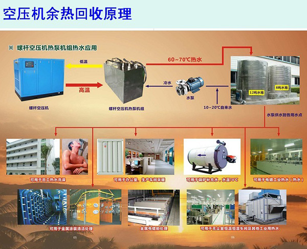 復(fù)盛空壓機(jī)節(jié)能改造余熱回收